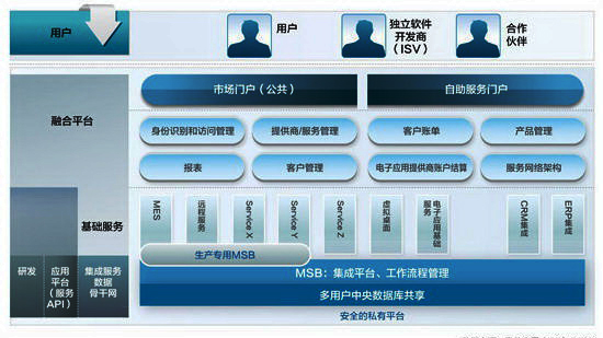 工業4.0 工業革命