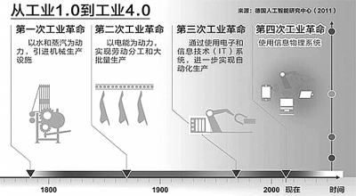 从工业1.0到工业4.0