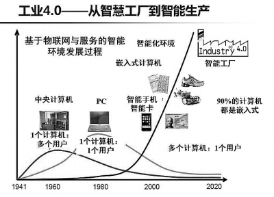 工业4.0