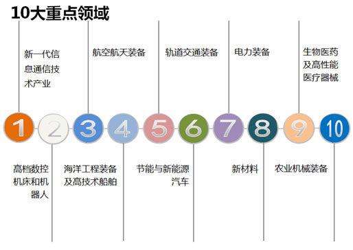 中國製造2025