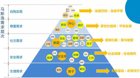 管理理念與人的基本需求