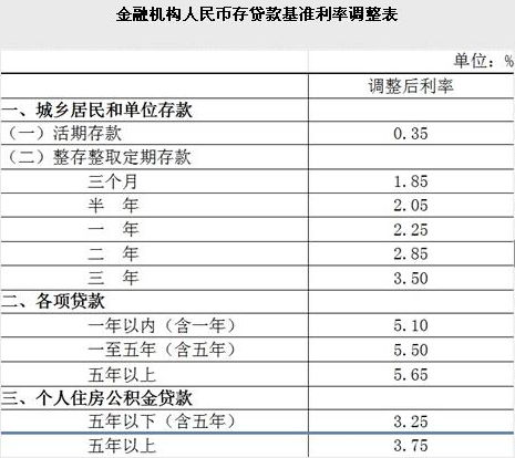 乐数软件 2015年5月存贷款基准利率