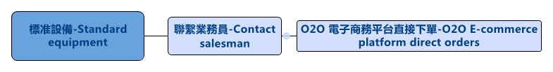 標準設備_售前諮詢_基本流程
