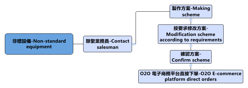 非标设备